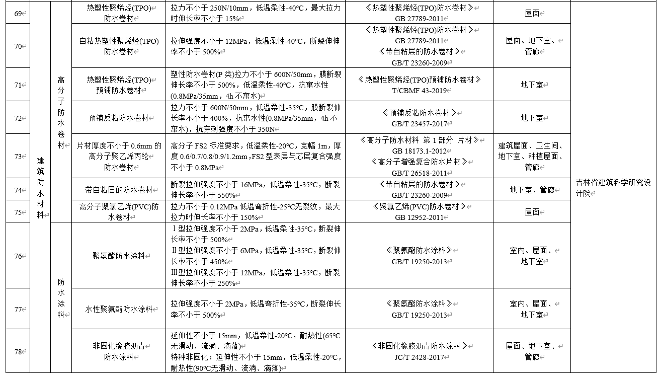 水泥基滲透結晶不得單獨用于地下防水工程，吉林公布防水材料推限禁令
